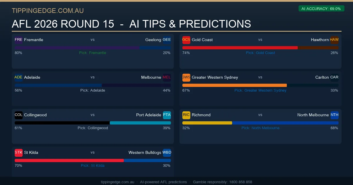 AFL 2026 Round 15 Tips & Predictions - AI Model Picks - TippingEdge